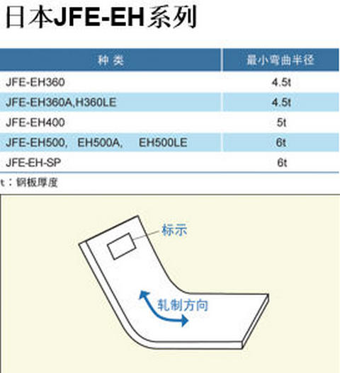 JFE耐磨鋼板彎曲半徑